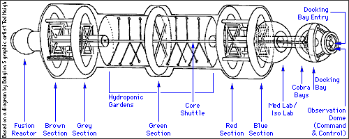 
                   /\ /\ /\
                   || || || /\____________  _______
         __       _||_||_||//-------------\/--------\_________
 |\______||______/ || || ||       | |     |  |  \___/   \
 ||      ||      | ---------------| |     |  |  |___     |
 ||______||______\________________| |_____|  |  |___\___/
 |/      ||        || || || \_____|_|/    |__|__/   
                   || || || 
                   \/ \/ \/

   ^              ^     ^    ^     ^     ^ ^  ^ ^ ^   ^                      
   |              |     |    |     |     | |  | | |   |                      
   |              |     |    |   Green   | |  | | |   Docking bay           
   |              |     |    |  section  | |  | | Cobra bays                 
   |              |     |    |           | |  | Med lab/Iso lab           
   |              |     |    |           | |  Blue section                   
   |              |     |    |    the    | Red section                       
   |              |     |    +--Garden---+                                   
   |              |     Gray section
   |              Brown section
   Fusion reactor
